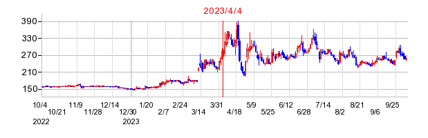 2023年4月4日 16:00前後のの株価チャート